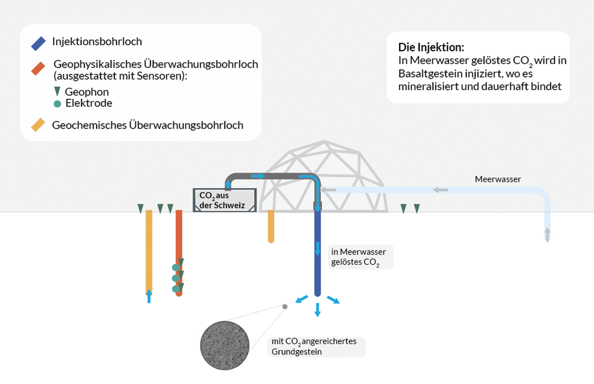 #5 - Test eines neuen Verfahrens: erste Injektion von in Meerwasser gelöstem CO2 in Basalte in Island