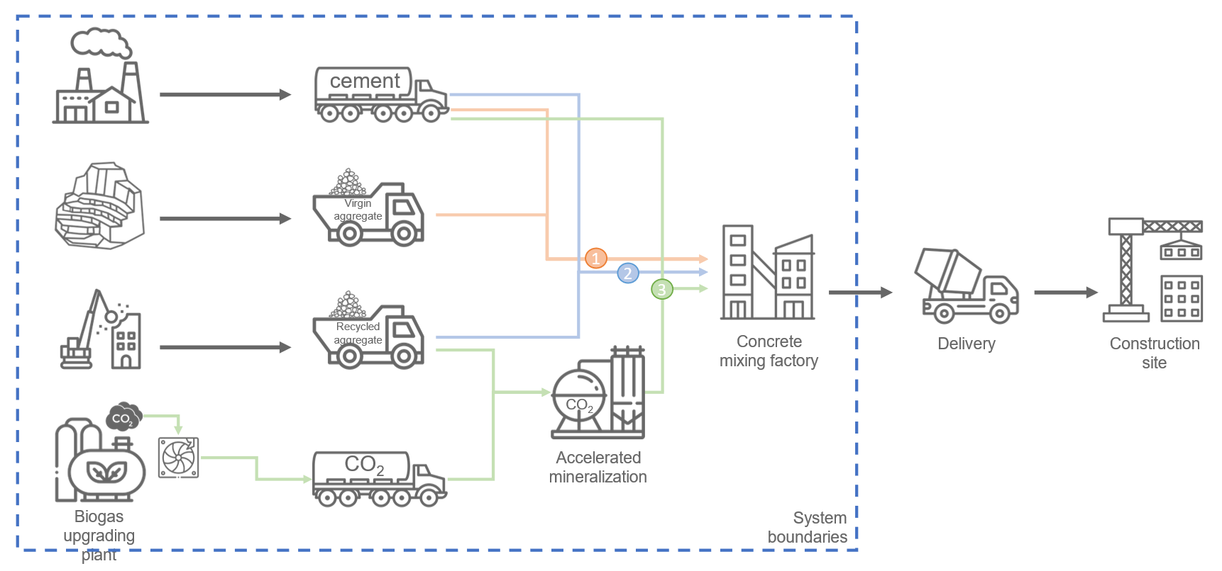 #4 - Life-Cycle Impact Assessment of Carbonated Recycled Concrete Aggregate: A Sustainable Pathway