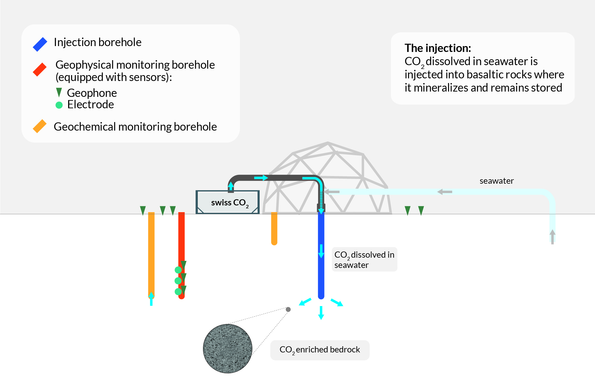 Testing a new procedure: first injection of CO2 dissolved in seawater into basalts in Iceland