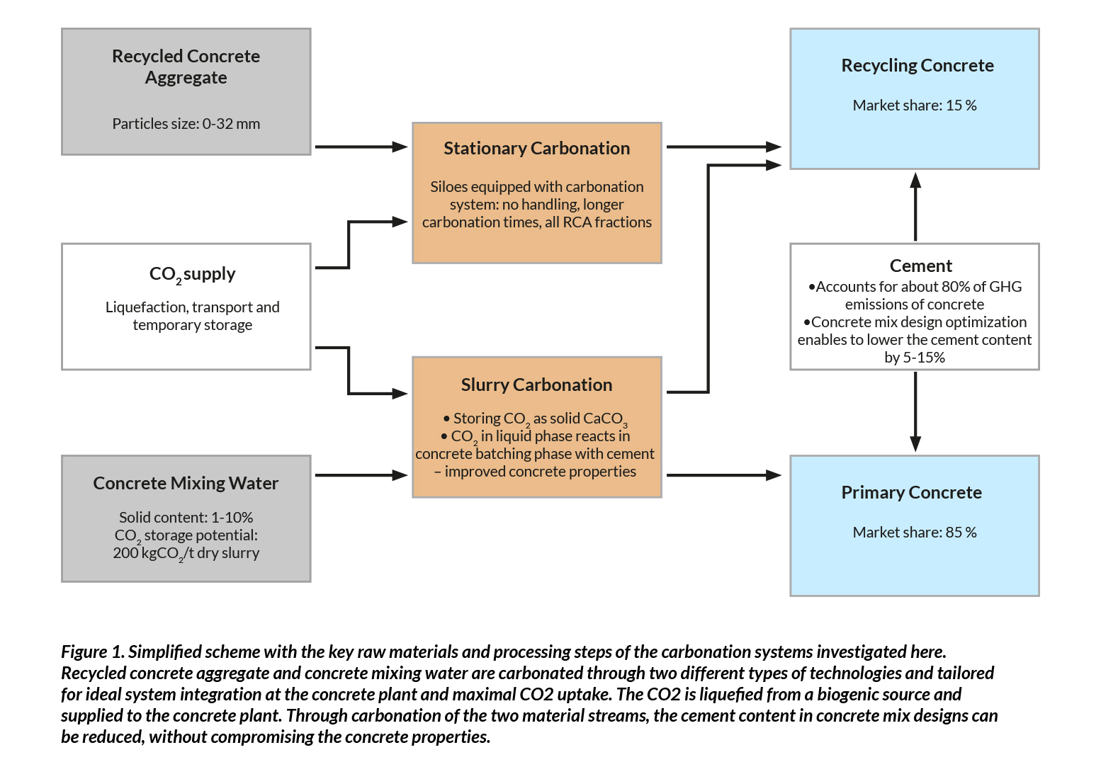 WP2: Demonstration of CO2 utilization and storage in concrete (domestic solutions, CCUS)